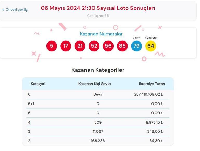 Son dakika: Çılgın Sayısal Loto sonuçları belli oldu 6 Mayıs 2024 Sayısal Loto bilet sonucu sorgulama ekranı