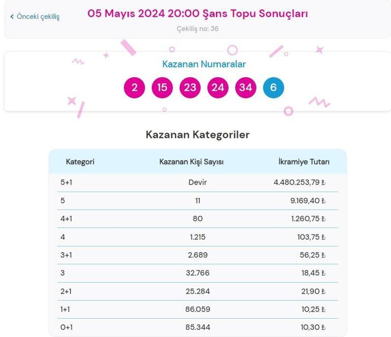 Son dakika: Şans Topu çekilişi sonuçları belli oldu 5 Mayıs 2024 Şans Topu bilet sonucu sorgulama ekranı